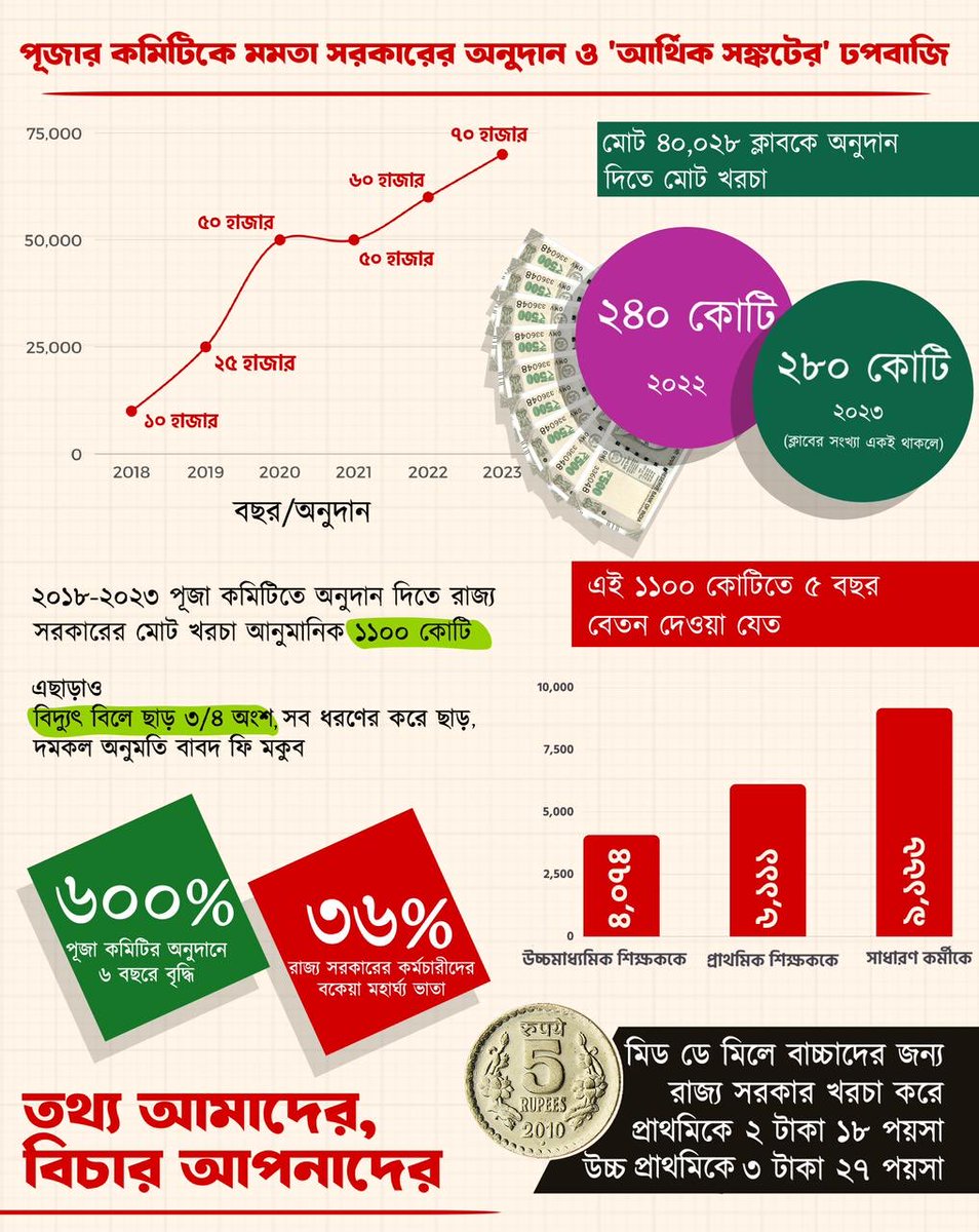 পূজার কমিটিকে মমতা সরকারের অনুদান ও 'আর্থিক সঙ্কটের' ঢপবাজি