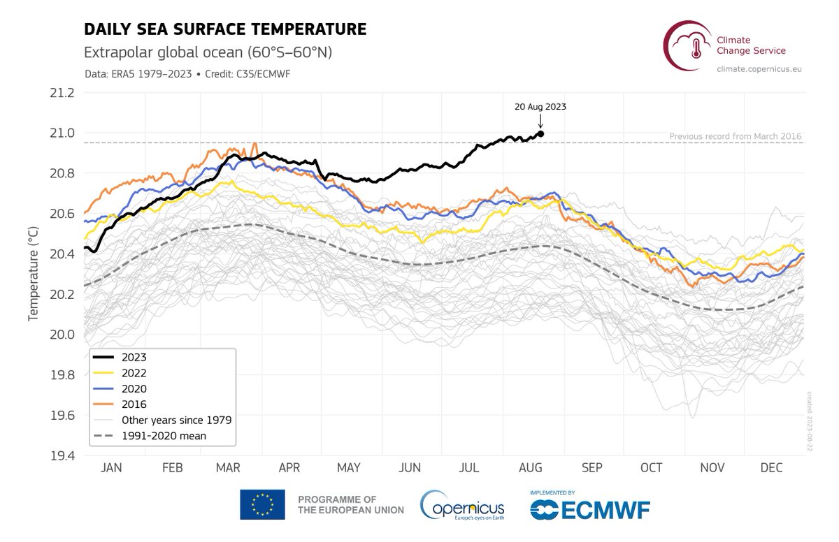 I've seen this graphic a lot, but it is still surprising every time it gets updated. 
The global ocean surface is currently far outside the range of previous years.
