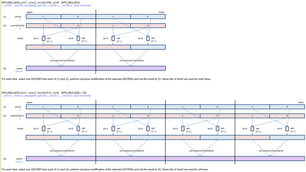InstLatX64's tweet photo. The great #AVX512 resource
https://t.co/yOrubv5wCT
was refreshed with the post-SKX levels (AES and CLMUL figure for now):
#AVX512_VBMI #AVX512_IFMA #AVX512_VPOPCNTDQ
#AVX512_VNNI #AVX512_VBMI2 #AVX512_BITALG
#VPCLMULQDQ #GFNI #VAES #AVX512_BF16
#AVX512_VP2INTERSECT #AVX512_FP16 https://t.co/SYF86KZ91n