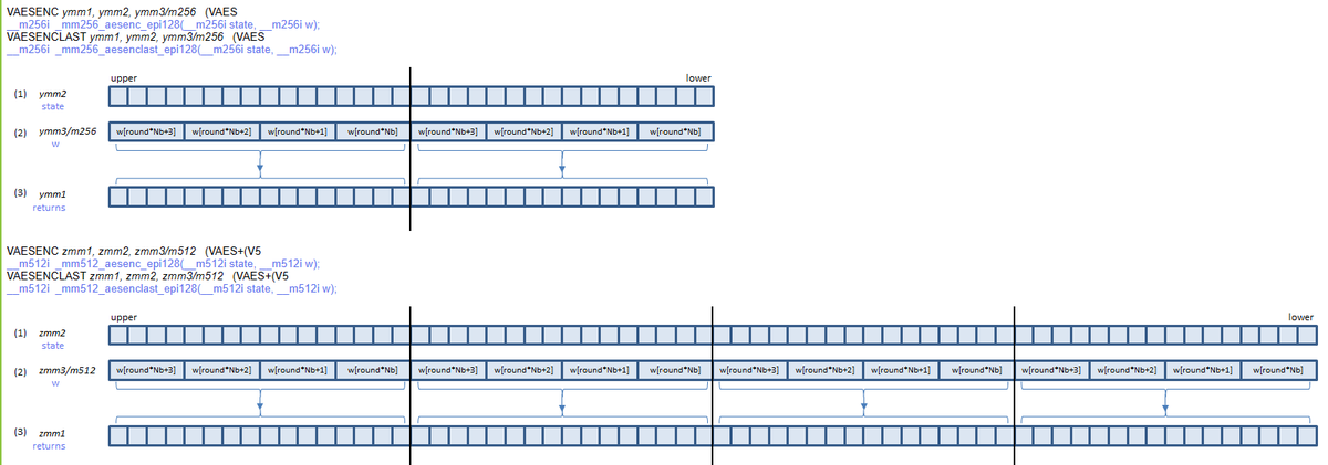 InstLatX64's tweet photo. The great #AVX512 resource
https://t.co/yOrubv5wCT
was refreshed with the post-SKX levels (AES and CLMUL figure for now):
#AVX512_VBMI #AVX512_IFMA #AVX512_VPOPCNTDQ
#AVX512_VNNI #AVX512_VBMI2 #AVX512_BITALG
#VPCLMULQDQ #GFNI #VAES #AVX512_BF16
#AVX512_VP2INTERSECT #AVX512_FP16 https://t.co/SYF86KZ91n