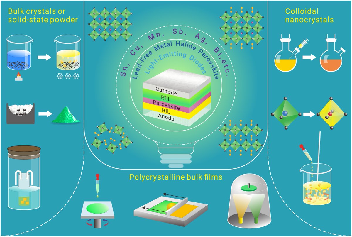 Innov_Materials's tweet photo. Just published in The Innovation Materials: "Opportunity of lead-free metal halide perovskites for electroluminescence"! 
🌟 Explore the exciting potential of eco-friendly lighting. 
#Perovskites #Electroluminescence 

https://t.co/2Vi6AfJybP https://t.co/1NMLVkAa10