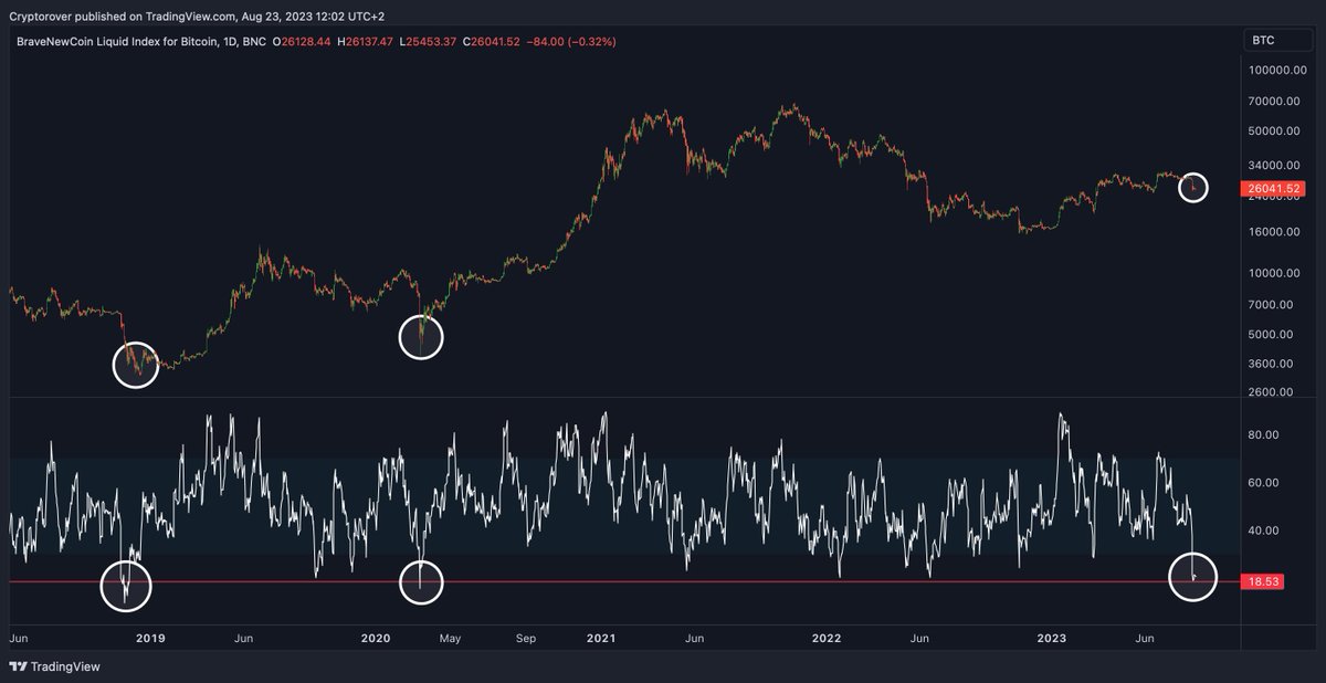 HISTORICAL #BITCOIN BUYING OPPORTUNITY!🔥👇