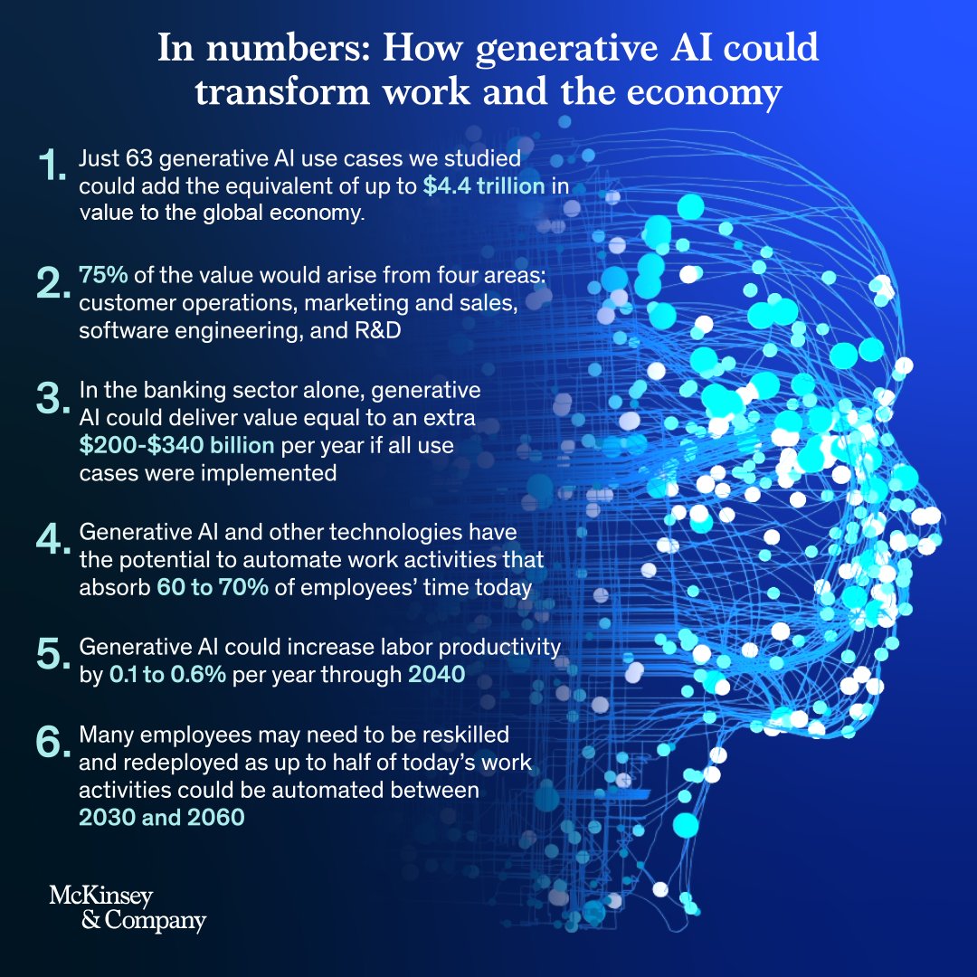 Generative AI could unlock $2.6 to $4.4 trillion in productivity annually.

Our new report details the economic potential of #GenAI across industries and reveals where business value lies ➡ mck.co/3qKXBj2