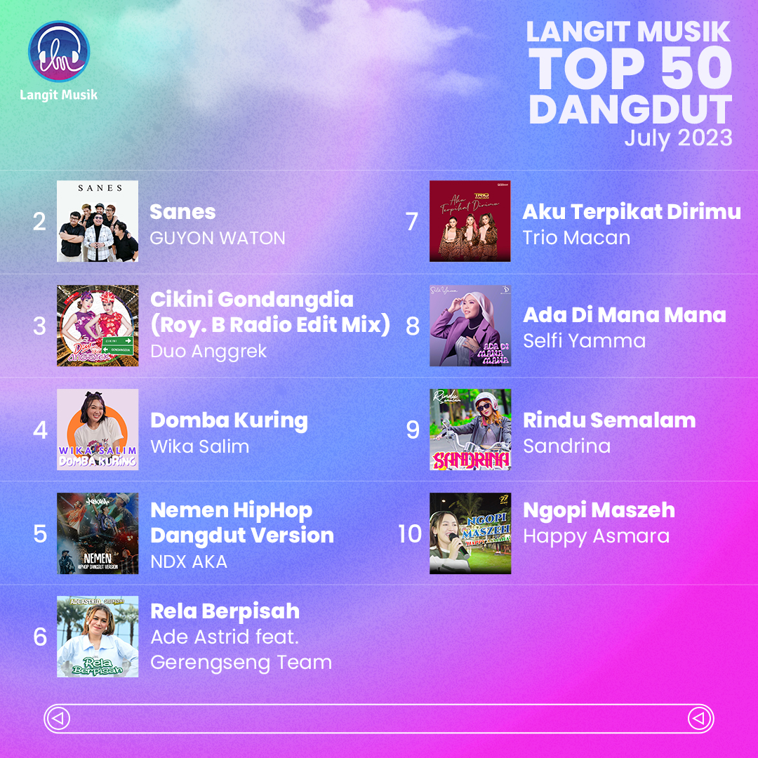 LangitMusik's tweet photo. Selamat untuk di posisi kedua ditempati #GuyonWaton dengan #Sanes dan di posisi ketiga ada #DuoAnggrek #CikiniGondangdia".

Jagoanmu nomor berapa sobat? ^^

Selamat untuk musisi lainnya yang masuk ke dalam #LangitMusikTop50 Dangdut July 2023. https://t.co/whcOTcL0cH