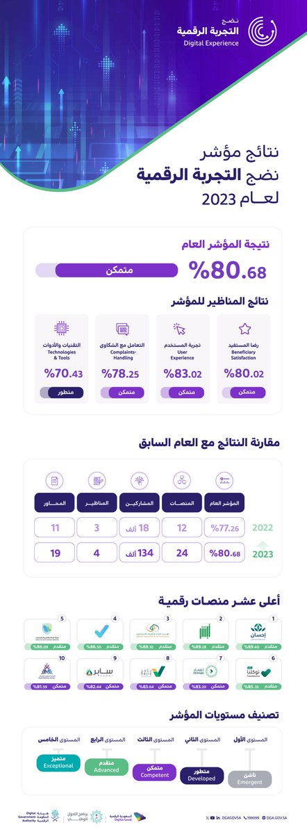 DgaGovSa's tweet photo. تعرف على نتائج المنصات الرقمية العشر الأعلى في مؤشر #نضح_التجربة_الرقمية https://t.co/Q3Au3qwKpO