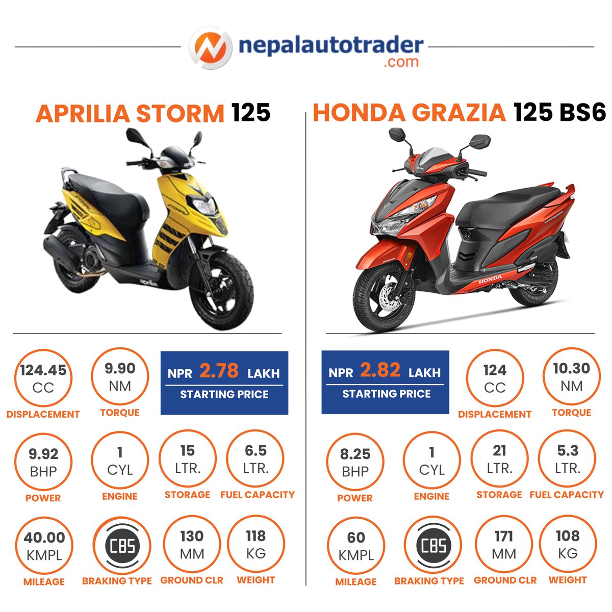 Here is a quick comparison between Aprilia Storm 125 and Honda Grazia 125. #Autonews #AutonewsNepal #Scooters #ScootersNepal #ApriliaScooters #ApriliaNepal #ApriliaStorm #ApriliaStorm125 #HondaScooters #HondaNepal #HondaGrazia #HondaGrazia125BS6 #Nepalautotrader