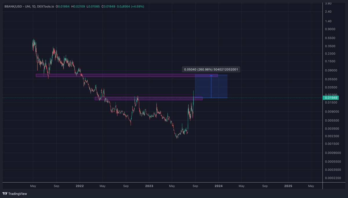 crypto_bull's tweet photo. $BBANK 

Added this after doing my research, thanks for this @Anbessa100 

Ac conservative 3x is loading in the short term 🚀

https://t.co/5fQzYDmec7 https://t.co/jcx5J8TpXA