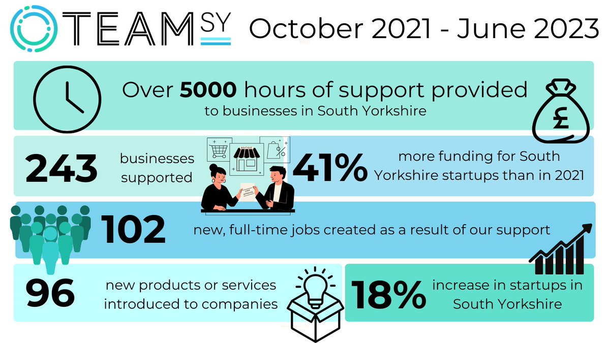 Since TEAM SY began in October 2021, we have provided over 5000 hours of support to 243 businesses across South Yorkshire. In this time, the number of tech startups in the region has also risen by 18%. Read more here: bit.ly/43sS6mI