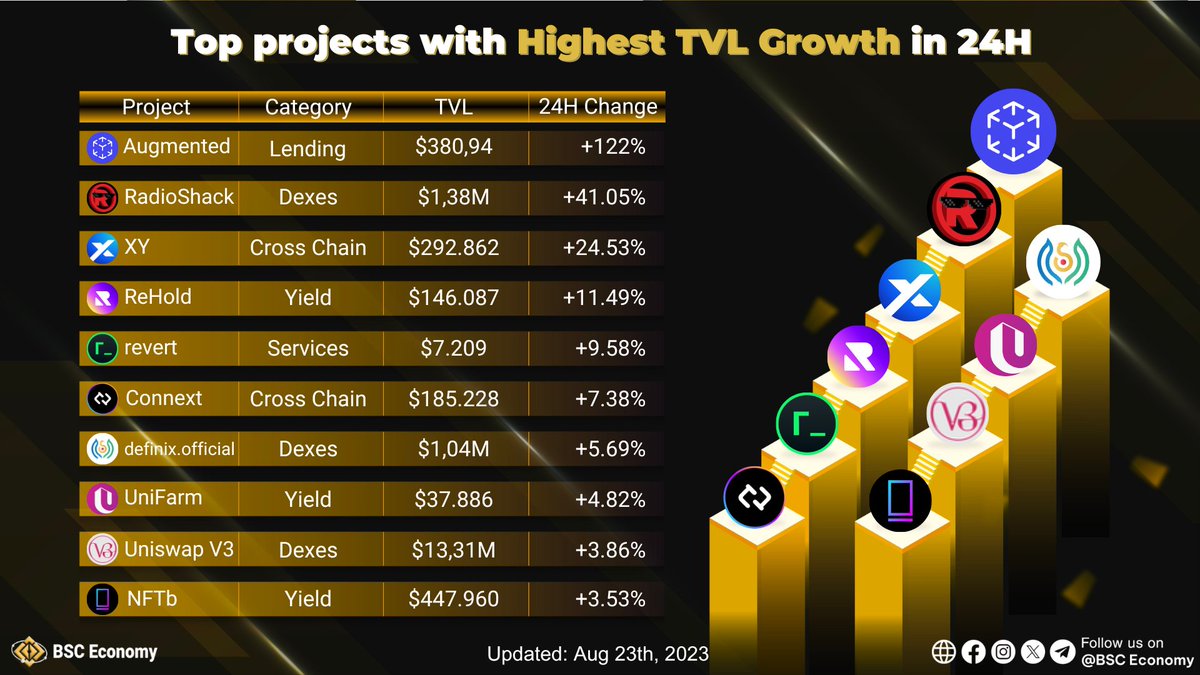 ☄️Top projects with Highest #TVL Growth in 24H  

️🥇<a href="/augmentedfin/">Augmented Finance</a> 
️🥈@RadioShack 
️🥉<a href="/xyfinance/">XY Finance | DEX & Bridge Aggregator</a> 

️🏆Other high growth projects: <a href="/rehold_io/">ReHold | Multichain Trading</a>, <a href="/revertfinance/">revert</a>, @ConnextNetwork, <a href="/DefinixOfficial/">definix.official</a>, <a href="/unifarm_/">UniFarm 🌩️</a>, <a href="/Uniswap/">Uniswap Labs 🦄</a>, <a href="/nftbmarket/">NFTb 👉🏼 PixelRealm</a> 

🚀Hope these projects will grow more &amp; more in