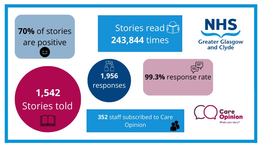 NHS Greater Glasgow and Clyde (@nhsggc) on Twitter photo Care Opinion published their annual report and NHSGGC has seen a 69% increase in the number of stories. Thanks to everyone who shared their experiences and to our staff who promote, respond and act on feedback. Share your feedback here
<a href="/Careopinionscot/">Care Opinion Scot</a> <a href="/Profawallace/">Angela Wallace</a> <a href="/JaneGR01/">Jane Grant</a> Care Opinion published their annual report and NHSGGC has seen a 69% increase in the number of stories. Thanks to everyone who shared their experiences and to our staff who promote, respond and act on feedback. Share your feedback here
<a href="/Careopinionscot/">Care Opinion Scot</a> <a href="/Profawallace/">Angela Wallace</a> <a href="/JaneGR01/">Jane Grant</a>