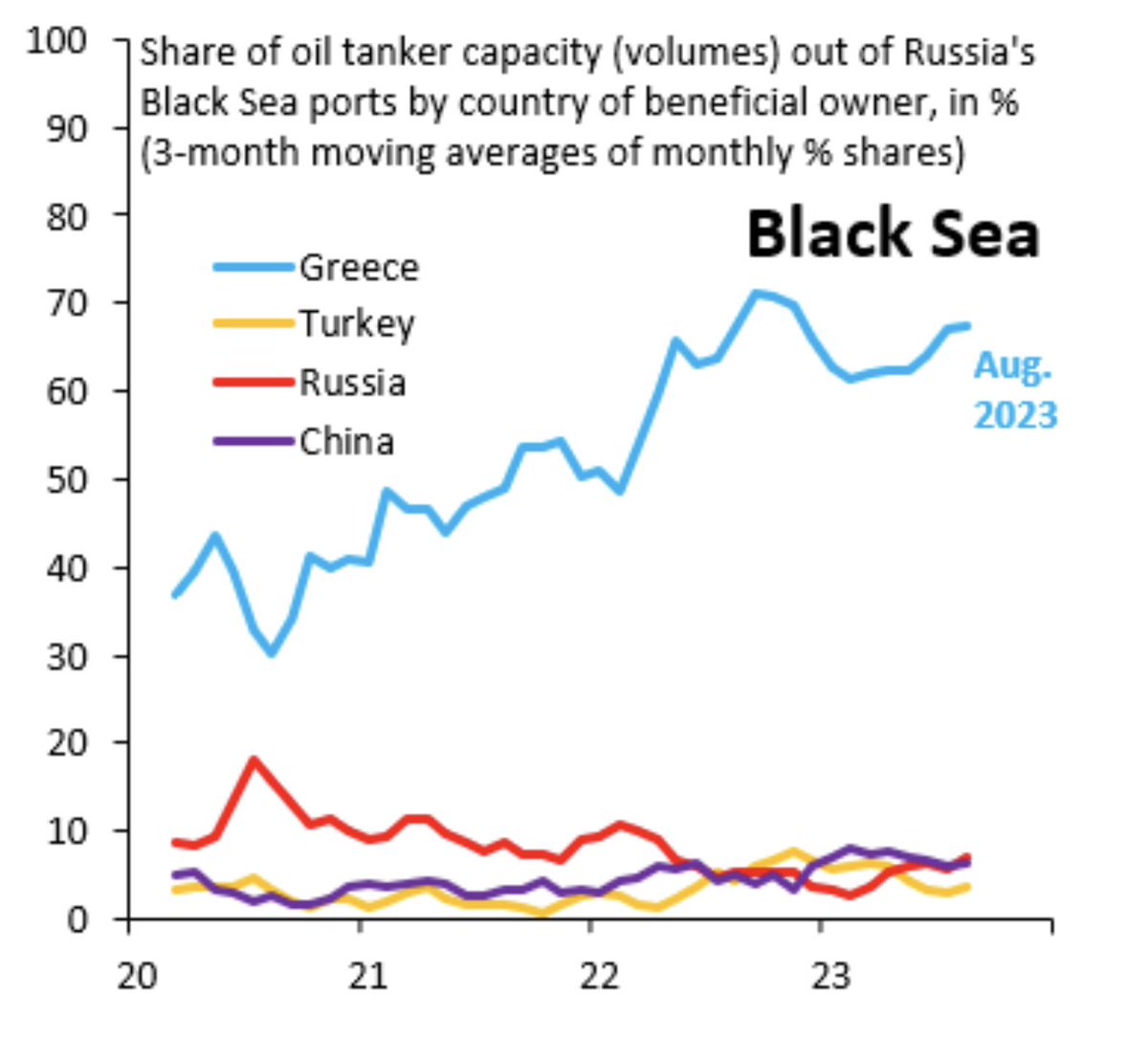 <a href="/Frank_Stones/">Francesco Sassi</a> 1/2
Your portrayal seems biased against Türkiye. While you highlight the expansion of Beks Ship Management, it's crucial to note the larger context. The Greek oil tanker fleet has a carrying capacity of around 46K DWT compared to the Turkish oil tanker fleet's 2K DWT. Greek ships