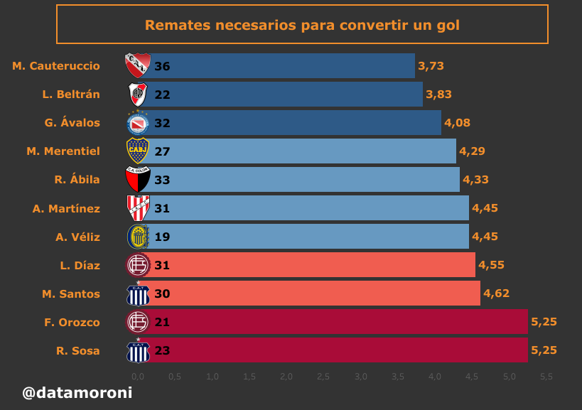 📊 Remates necesarios para convertir un gol #TorneoBinance #FutbolArgentino #LigaProfesional

◉ Destacan
▶️ M. Cauteluccio #CAI
▶️ L. Beltrán #River
▶️ G. Avalos #AAAJ
▶️ M. Merentiel #Boca
▶️ R. Ábila #Colon
▶️ A. Martínez #IACC
▶️ A. Veliz #RosarioCentral
▶️ L. Diaz #ClubLanus