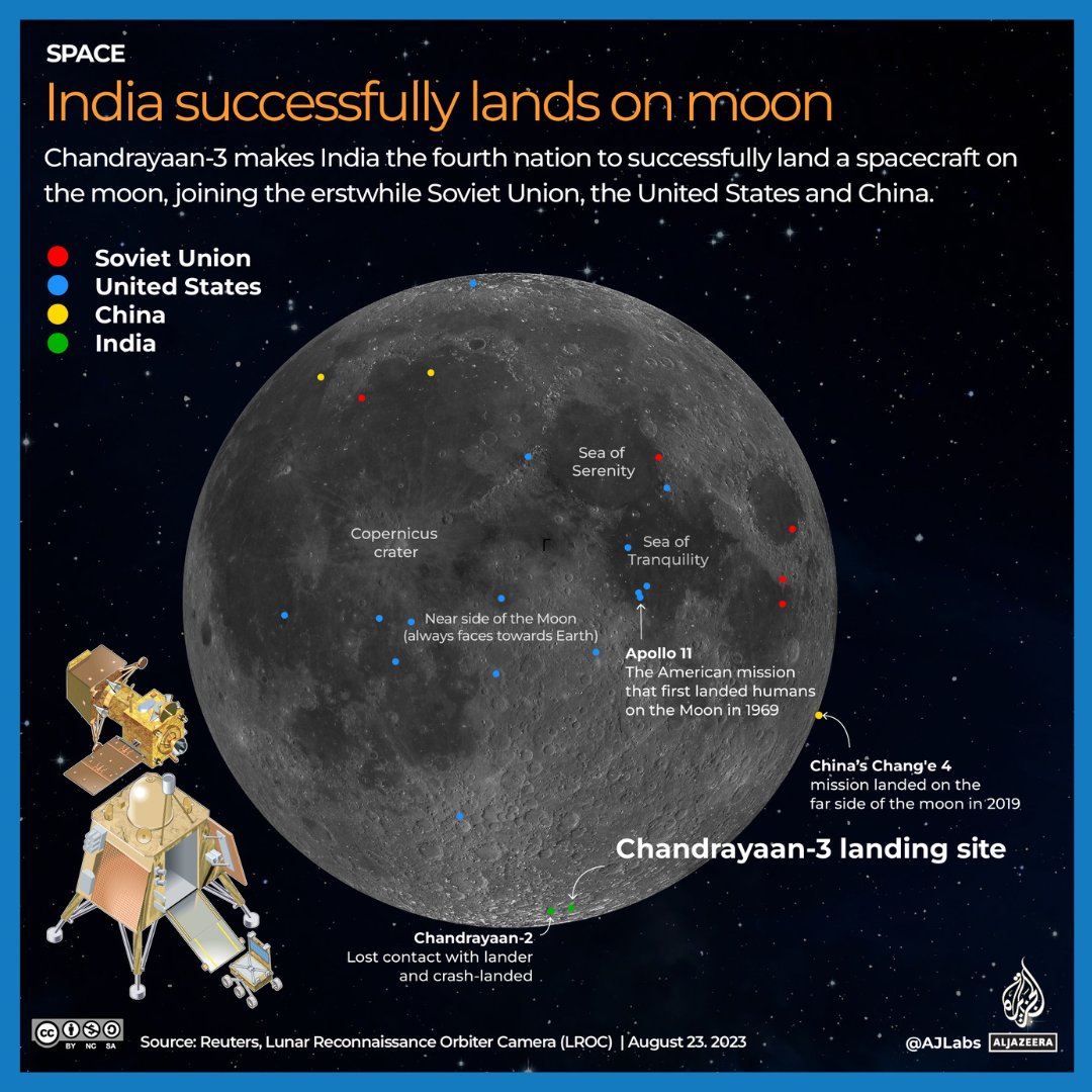 AJEnglish's tweet image. India is only the fourth nation to successfully land a spacecraft on the moon, joining the former Soviet Union, the US and China.

🟡 LIVE updates: aje.io/ivuatf