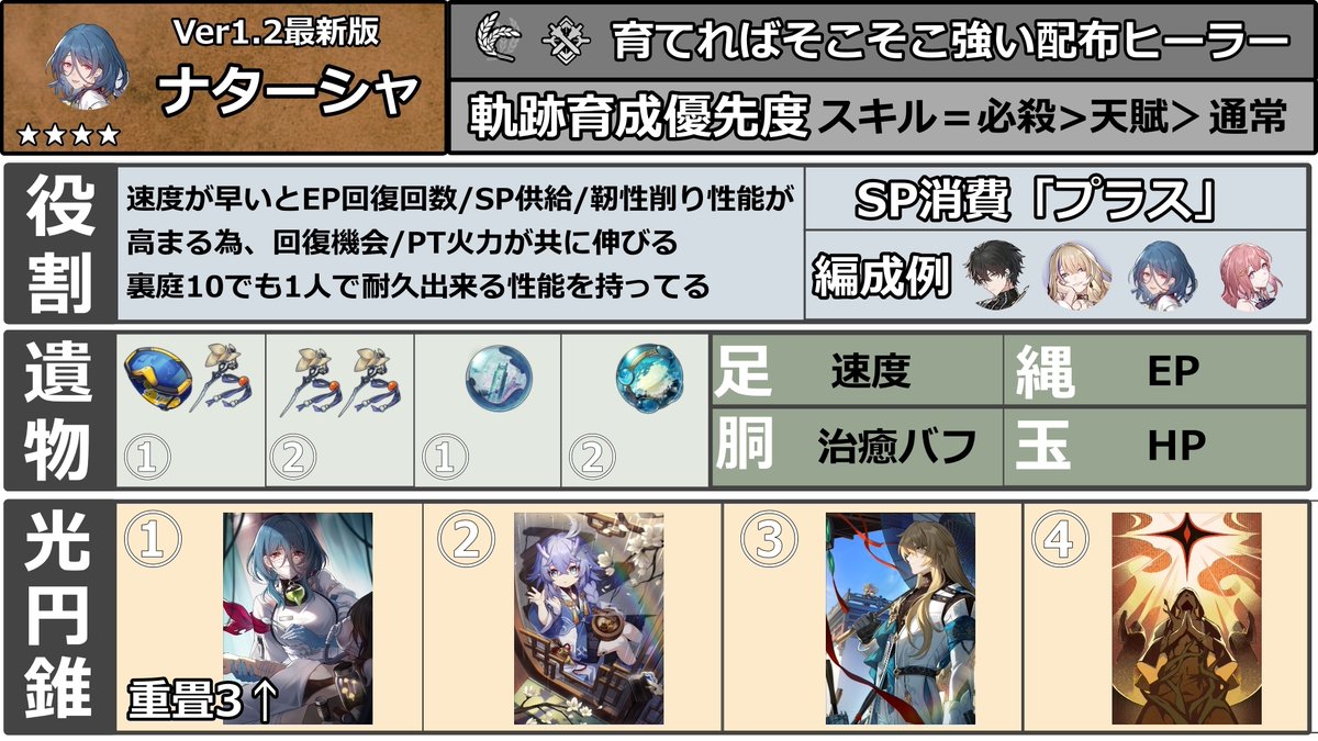 Bobby_Genshin's tweet photo. 要望多かったので1.2最新版の全キャラガイド動画
巡���/豊穣/調和編出しました3運命で15分越えになってしまったので残りは明日以降出します

つづく https://t.co/NOjpetjKLl