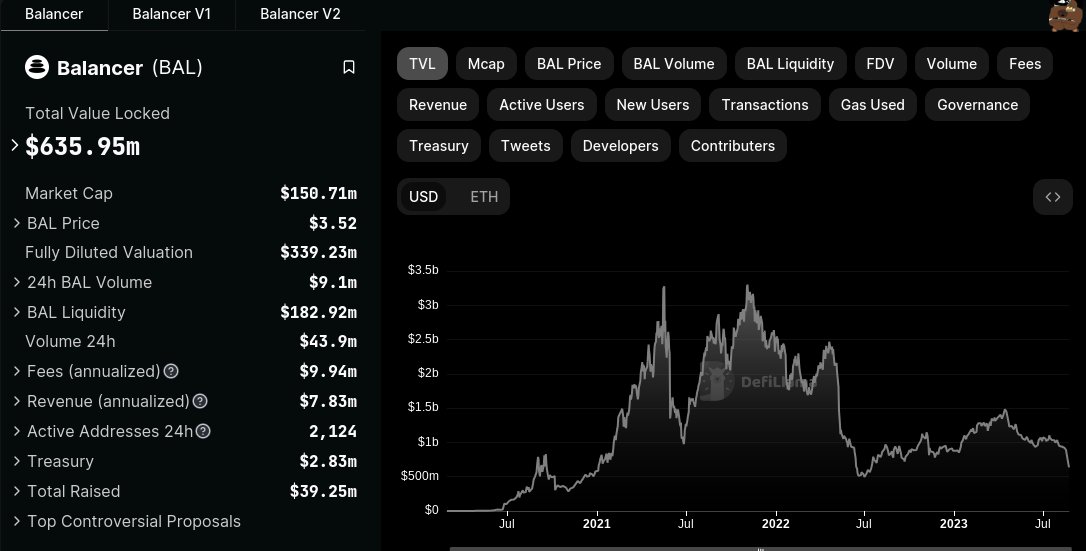 bitinning's tweet image. 🚨 Vulnerability Alert Shakes Balancer⚠️😱

Nearly $100M in #Crypto  withdrawn as Balancer users heed the warning. A critical flaw prompts a swift response. The DeFi world stays vigilant! 🔒📉 #BalancerCrypto #VulnerabilityAlert #DeFiSafety #cryptocurrencies #DeFi