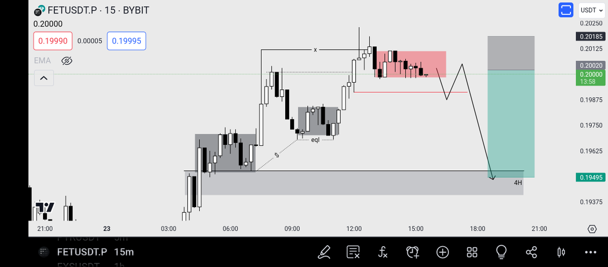 smaug143's tweet photo. Working on this setup live testing $FET SHORT, you can trade this at your own risk. 📝 🪛 #bybit #trade #livetesting https://t.co/P0VKroKHBY