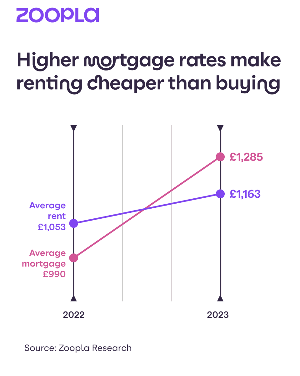 Zoopla's tweet photo. At a national level, higher mortgage rates mean that renting has become cheaper than buying a home for the first time since 2010. HOWEVER, it’s still more cost-effective to buy than rent in regions with below-average house prices. Find out more: https://t.co/s5BdPjBQaH https://t.co/9n9pU3sIEj