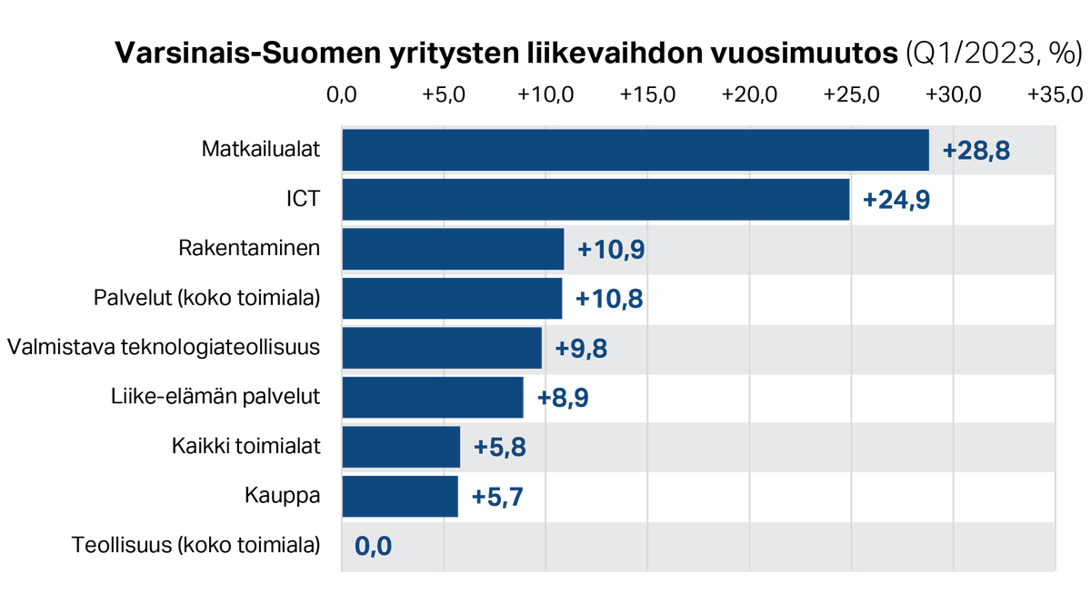 Varsinais-Suomen yritysten liikevaihto kasvoi vuoden 2023 alussa. Nopeimmin kasvoivat matkailu ja ICT, molemmat yli 20 % vuosivauhtia. #suhdanteet #varsinaissuomi #maakunnantila <a href="/VSliitto/">V-S liitto</a> <a href="/Lounaistieto/">Lounaistieto</a> 

👉 Lue lisää: lounaistieto.fi/matkailu-ja-ic…