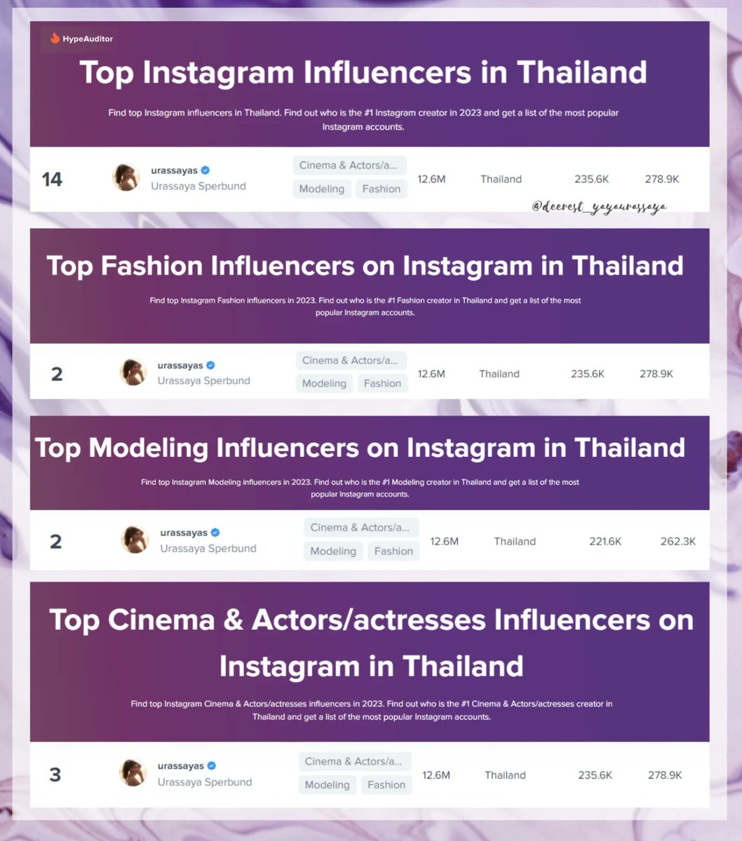 #UrassayaSperbund is in the top 20 on the top cinema and actors/actresses influencers on Instagram in South Korea 🇰🇷 and in the top 21 in the top cinema and actors/actresses influencers on Instagram in Philippines 🇵🇭 according to HypeAuditor 🥰

#ญาญ่า #yayaurassaya #urassayas