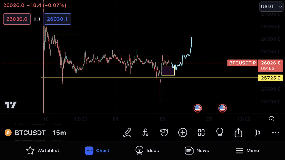 Venomcrypto3's tweet photo. Btc Scalp plan 
#btc #bnb #long #trending #alts cryptocurrency https://t.co/PiJWUaFO0j