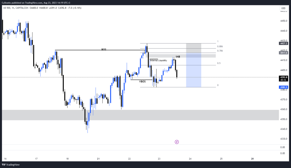 Tasos_fx's tweet photo. #US500 trade idea R:R --> 1:3.6 
Let's see if it plays out https://t.co/R4qSj6kBdp