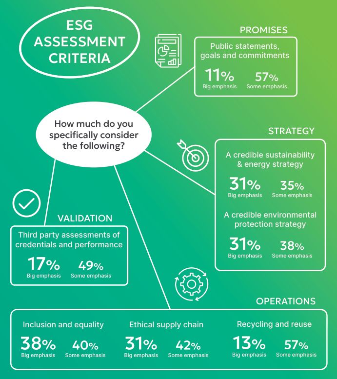 freeformcentral's tweet photo. What should #CIOs take most account of when they assess a supplier's #ESG credentials?

Which matters most - public statements, third-party validation, #sustainability, #inclusion &amp; #equality, #recycling or any of many other ESG factors?
1/2 https://t.co/JZZ2HLESVQ