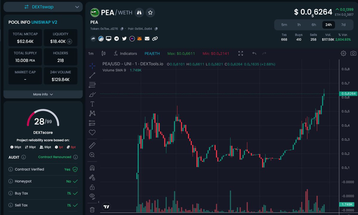 We just broke out, come and join the competition!

dextools.io/app/en/ether/p…

#SHIA #PEA #PEPESAGA