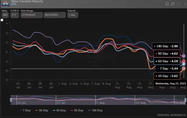 dentchain's tweet image. 📊#Puts #ETH expiring in both the short and long term continue to trade at a premium to calls, indicating continued speculation of lower prices. Options on #BTC maintain a long-term bullish bias.

#Crypto #CryptoNews #CryptoCommunity