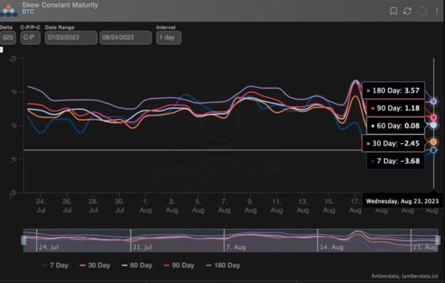 dentchain's tweet image. 📊#Puts #ETH expiring in both the short and long term continue to trade at a premium to calls, indicating continued speculation of lower prices. Options on #BTC maintain a long-term bullish bias.

#Crypto #CryptoNews #CryptoCommunity