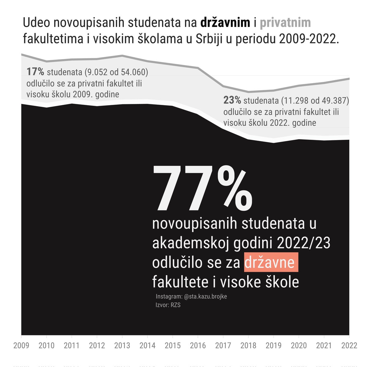 Državni fakulteti dominiraju, ali i trend se lagano menja.