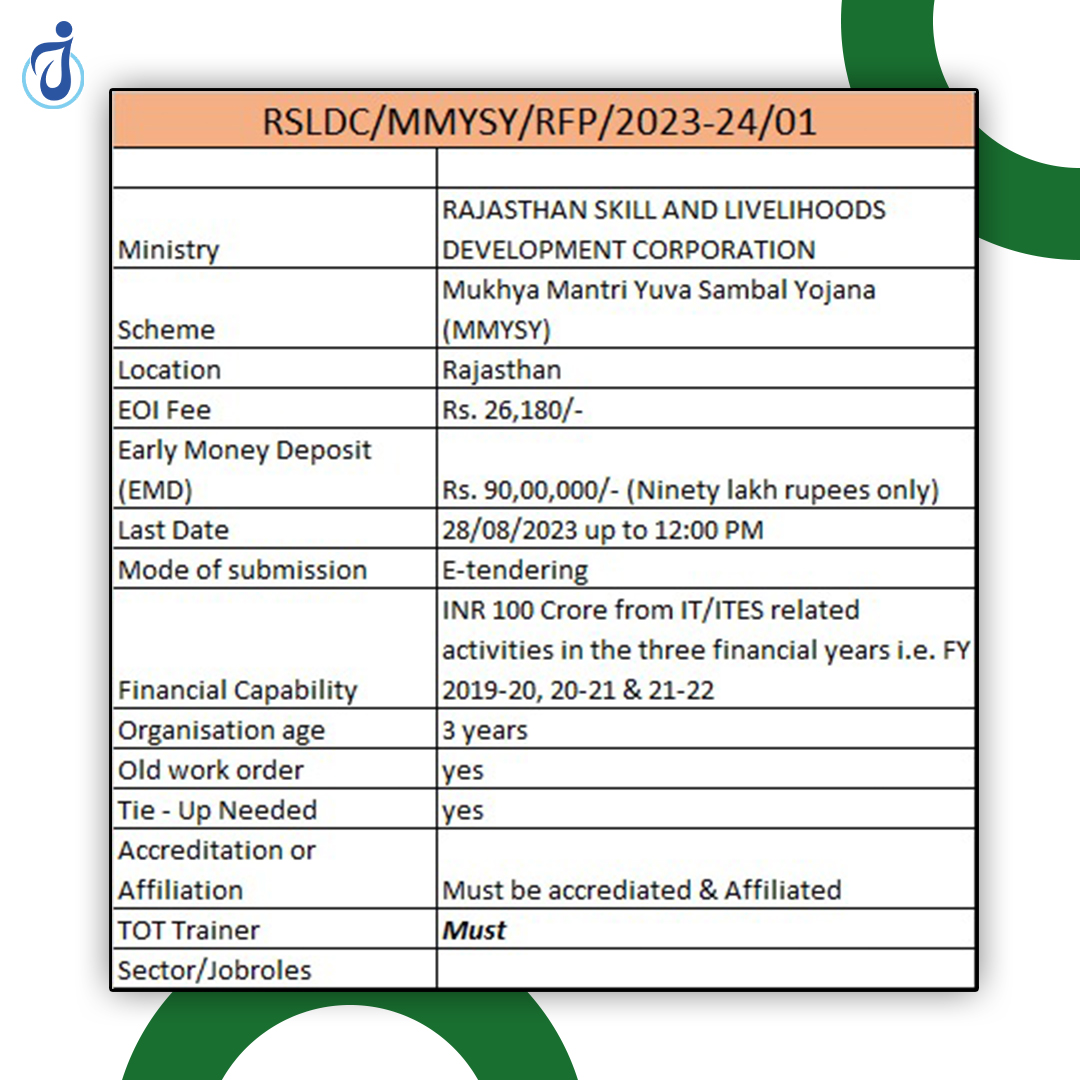 JobSaarthi's tweet photo. Scheme Name- Mukhya Mantri Yuva Sambal Yojana
New RFP in Rajasthan for session 2023-24
.
.
#skilldevelopment #newtenders #AshokGehlotPrideOfRajasthan #AshokGehlot #MMYSY #G20India #skilldevelopmentmission https://t.co/6qJrIDpoW1