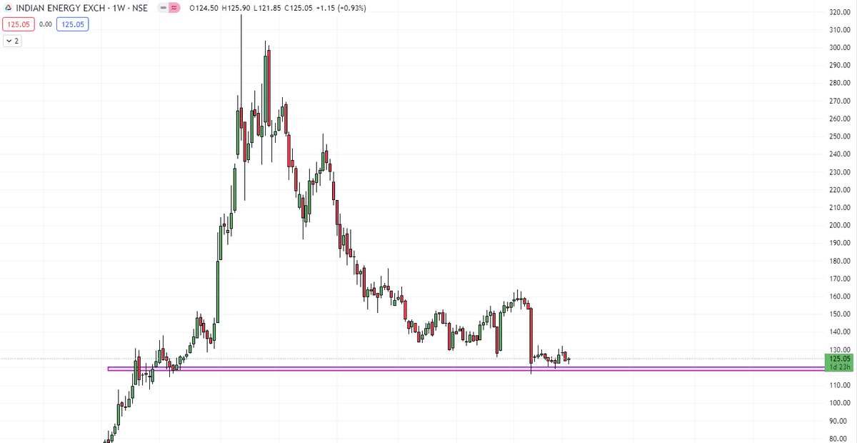 MrTamilTraders's tweet photo. IEX Some Good For Short Term Exactly In Demand Zone I'm Not Recommended For Long Term #iex #stock #positional #trading #swing #demand #supply #nse #bse #longtem #tradestalk https://t.co/GtZw5XZfUV