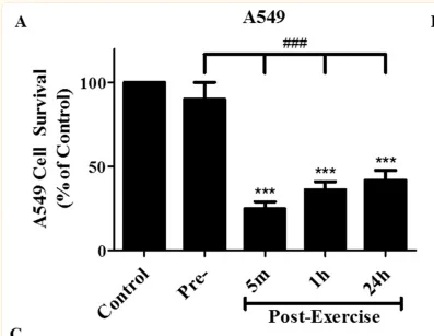 Exercise kills cancer. When blood serum from men who performed a bout of high-intensity exercise was added to cancer cell culture, the cells died. No effect on normal cells. Every time you exercise with intensity, you're inhibiting cancer.