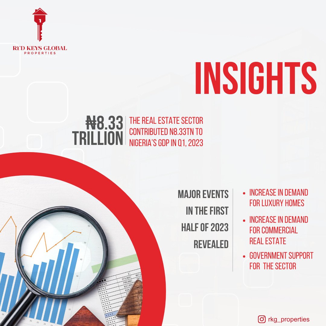 RKGProperties's tweet photo. Here is a brief insight ☝️. Real estate investors should have more reasons to smile in the nearest future as the numbers keep looking up while  more Nigerians are beginning to embrace luxury real estate.

#RKGProperties #realestateinsights #LagosLuxuryHomes #investment https://t.co/TQkDmbwyXG