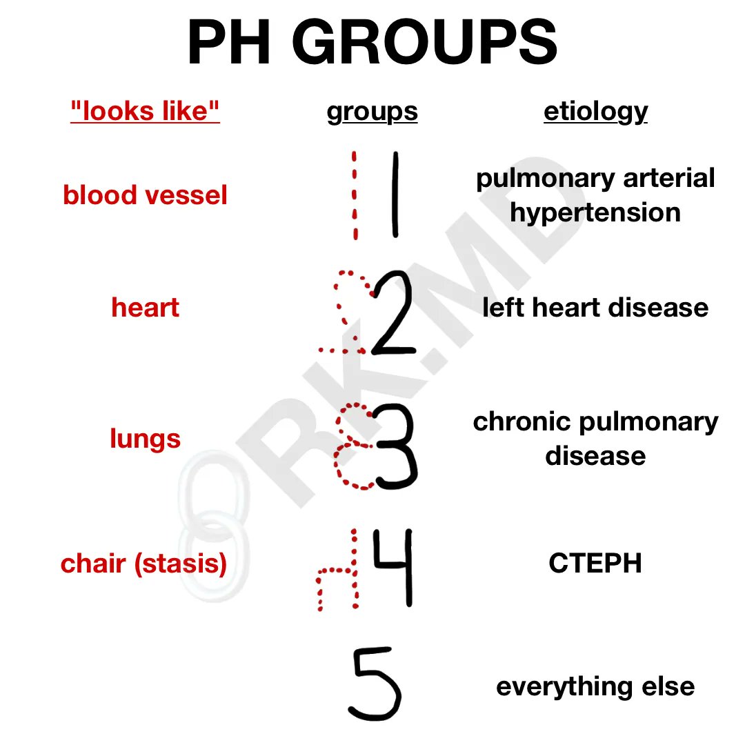Remember PH groups by writing the number and looking at its mirror/flipped image. For example, '1' looks like a blood vessel (pulmonary arterial hypertension). '2' mirrored on itself looks like a heart (left heart disease), etc. #medtwitter #FOAMed rk.md/2020/who-pulmo…