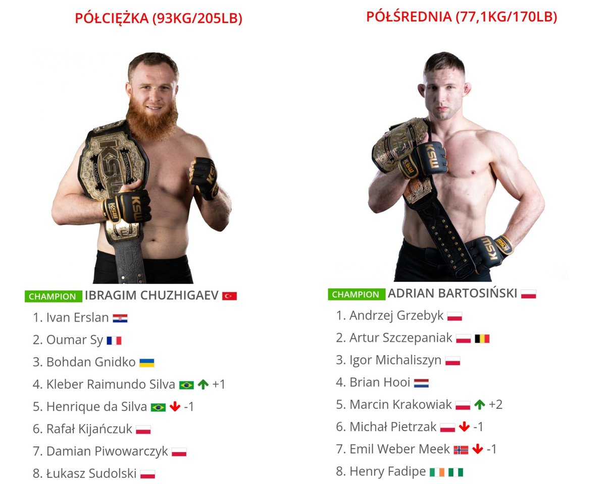 MMAbreak_pl's tweet photo. 📉📈 Federacja KSW zaaktualizowała rankingi po gali #KSW85.
⚖️ Półciężka
Kleber Silva ⬆️ 4
Da Silva ⬇️ 5
⚖️ Półśrednia
Krakowiak ⬆️ 5
Pietrzak ⬇️ 6
Meek ⬇️ 7
⚖️ Piórkowa
Kaczmarczyk ⬆️ 6
Soldaev ⬇️ 7
⚖️ Kogucia
Szkaradek ⬆️ 5
Surdyn ⬇️ 6
Oliveira ⬇️ 7
Augusto ⬇️ 8 https://t.co/GbccVbbGUK