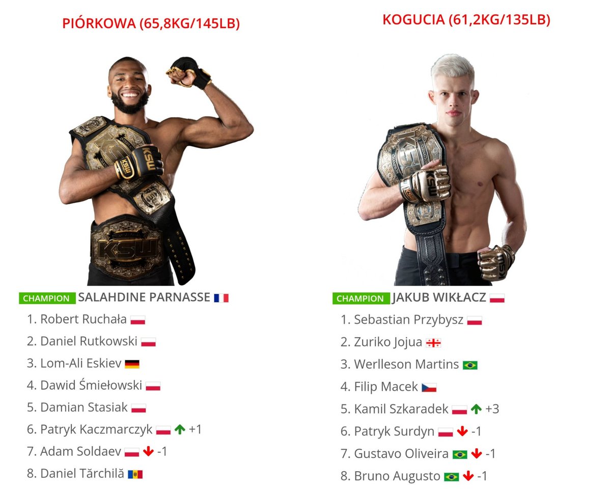 MMAbreak_pl's tweet photo. 📉📈 Federacja KSW zaaktualizowała rankingi po gali #KSW85.
⚖️ Półciężka
Kleber Silva ⬆️ 4
Da Silva ⬇️ 5
⚖️ Półśrednia
Krakowiak ⬆️ 5
Pietrzak ⬇️ 6
Meek ⬇️ 7
⚖️ Piórkowa
Kaczmarczyk ⬆️ 6
Soldaev ⬇️ 7
⚖️ Kogucia
Szkaradek ⬆️ 5
Surdyn ⬇️ 6
Oliveira ⬇️ 7
Augusto ⬇️ 8 https://t.co/GbccVbbGUK