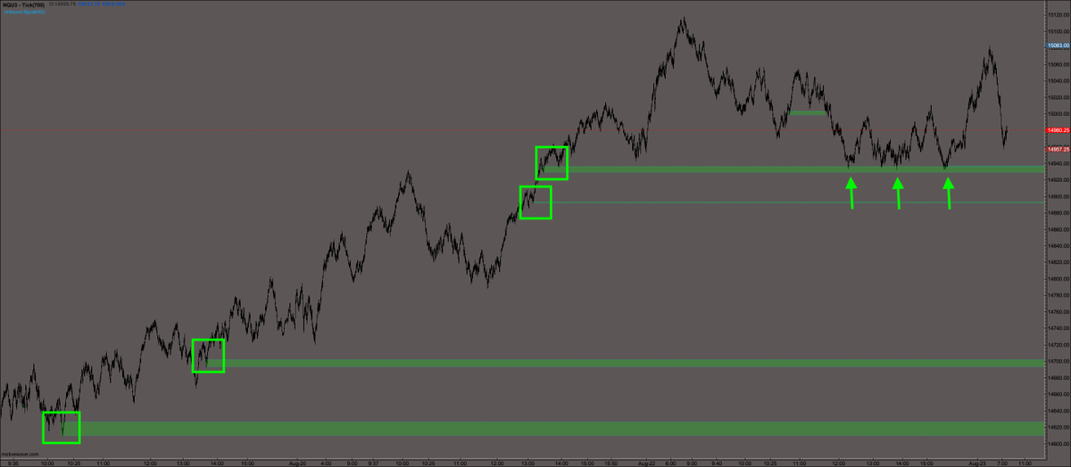 $NQ - Reversal zones from the Mind Unbound custom study for <a href="/MotiveWave/">MotiveWave Software</a> - included for all members.