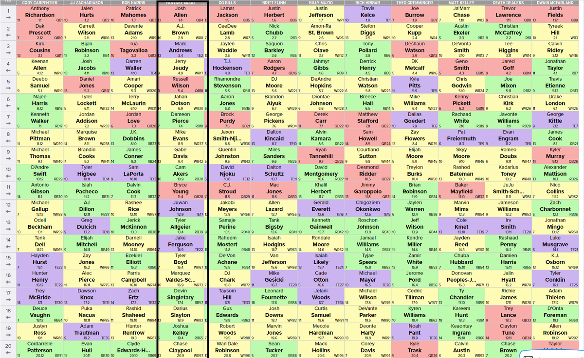 fantasymojo's tweet photo. Here is the board for last nights @DeepEndFF1 Invitational

I am grateful for the #ARich pick at 1.01 which yielded Josh Allen for me at 1.04

This is a Superflex Best Ball format. Kind of a hybrid though with a 3rd required WR (ala Rotoviz Superflex), https://t.co/jCcwe0LyOY