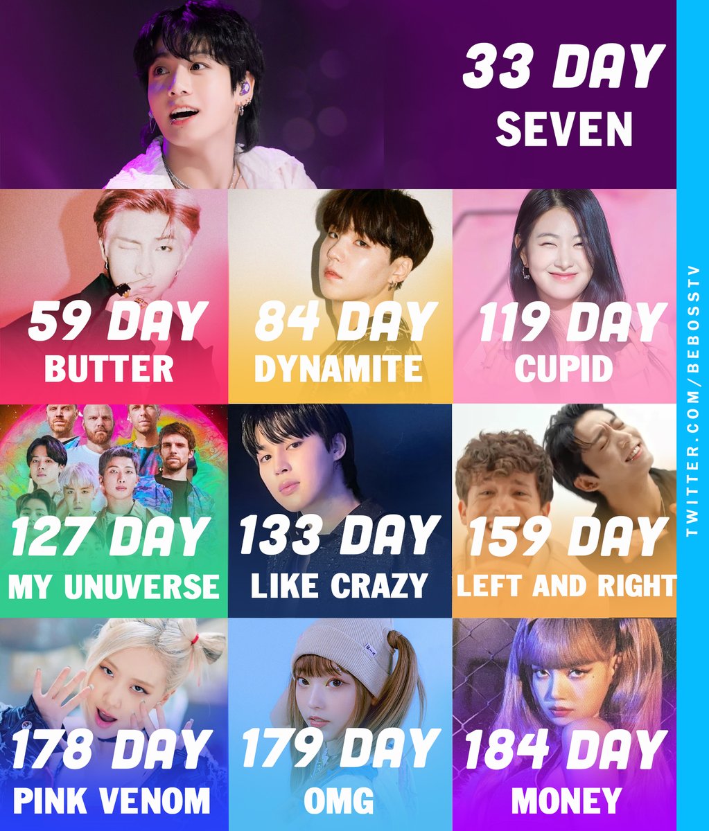 BebossTv's tweet photo. Top 10 Fastest Kpop Songs To Reach 400 Million Streams On Spotify. Which song is your favorite? 

#1. "Seven" - #JungKook - 33 days 
#2. "Butter" - BTS - 59 days 
#3. "Dynamite" - #BTS - 84 days 
#4. "Cupid" (Twin Ver) - #FittyFitty - 119 days 
#5. "My Universe" - (COLDPLAY,  BTS) - 127 days 
#6. "Like Crazy" - #Jimin - 133 days 
#7. "Left and Right - Charlie Puth" (feat. #JungKook)- 159 days
#8. "Pink Venom" - #Blackpink - 178 days 
#9. "OMG" - #NewJeans - 179 days 
#10. "Money" - #Lisa - 184 days

#KPOP #BEBOSS #TOP10KPOP #SpotifyTop10