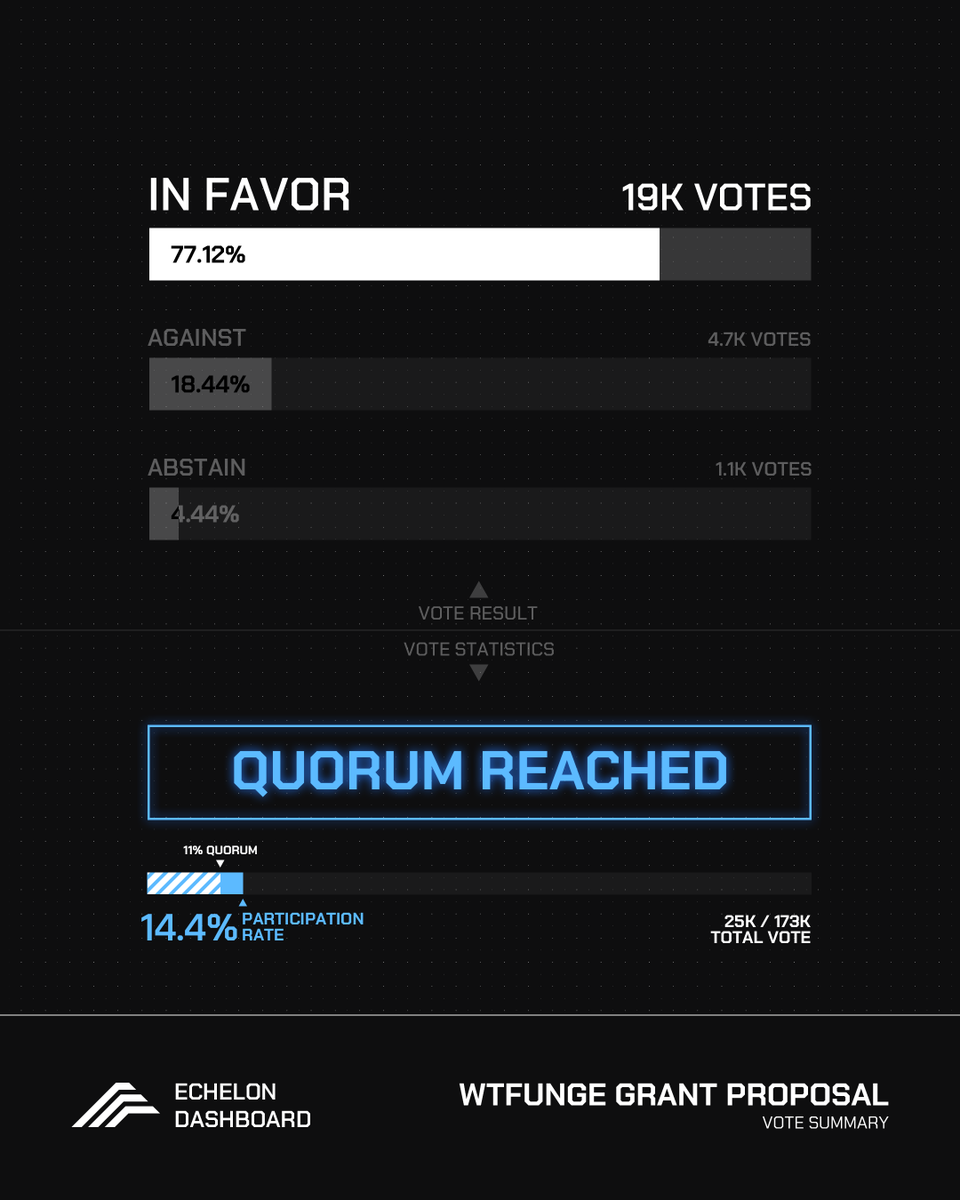 Echelon (@echelonfnd) on Twitter photo Our community has approved the grant proposal for <a href="/wtfunge/">What The Funge?</a>!
A brand new game, powered by $PRIME, is set to enter the Echelon ecosystem.
snapshot.org/#/echelonassem… Our community has approved the grant proposal for <a href="/wtfunge/">What The Funge?</a>!
A brand new game, powered by $PRIME, is set to enter the Echelon ecosystem.
snapshot.org/#/echelonassem…