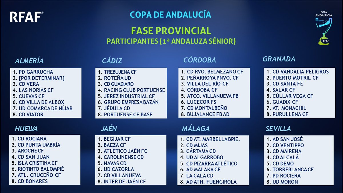 RFAF's tweet photo. 🎯RESULTADO #SorteoRFAF
⚽️Fútbol Masculino
⚔️Primera Fase Temp. 23/24
✅Participan por primera vez clubes de Segunda y Tercera Andaluza, junto a los de Primera.
✅El premio es jugar la #CopadelRey
Sorteo en #RFAFtv🔽
https://t.co/OsNt84OHrk
Aquí tienes el resultado del sorteo 🔽