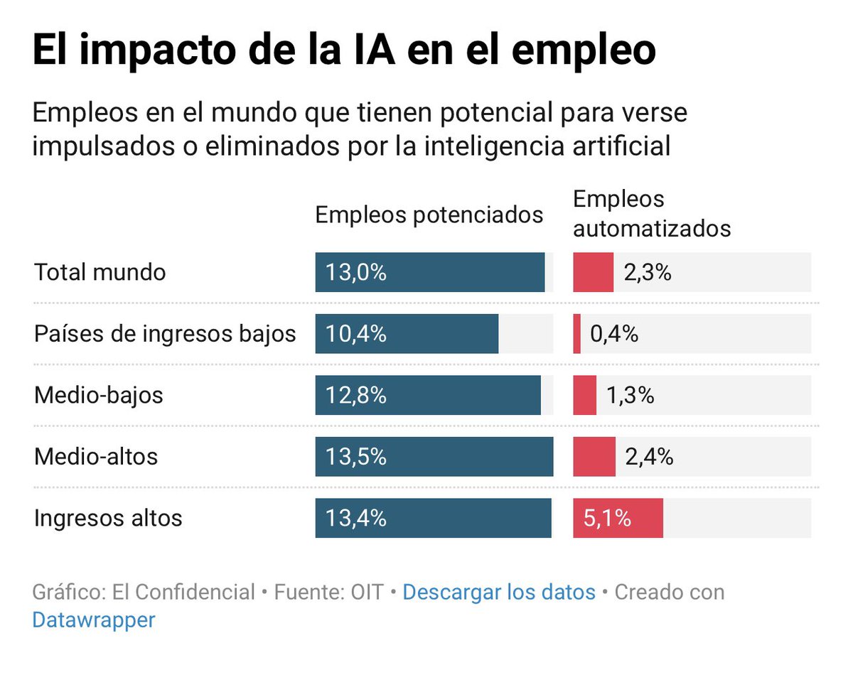 rdomenechv's tweet photo. La inteligencia artificial no destruye empleo: nuevos estudios revelan que lo está creando, por @jgjorrin 
https://t.co/YcbWFaq2Z8 
cc @jfjimenoserrano @AnaLamoRubio https://t.co/nzqc5FIT4x