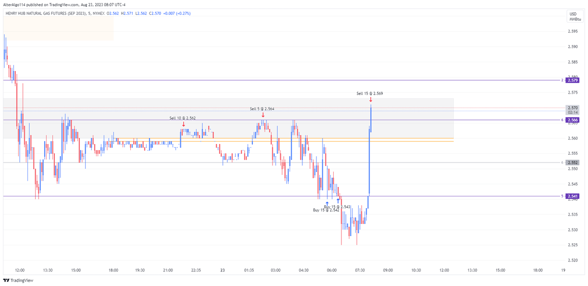 alteralgo114's tweet photo. I thought there was a possibility of a long.. Almost took me out. Another scalp for $4k before NY opens. :D #natgas #papertrader https://t.co/3oWBMMcCRf