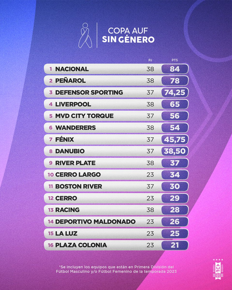 AUFOficial's tweet photo. 🏆 𝐂𝐨𝐩𝐚 𝐀𝐔𝐅 𝐒𝐢𝐧 𝐆𝐞́𝐧𝐞𝐫𝐨 📊 https://t.co/IZT89t5tgK