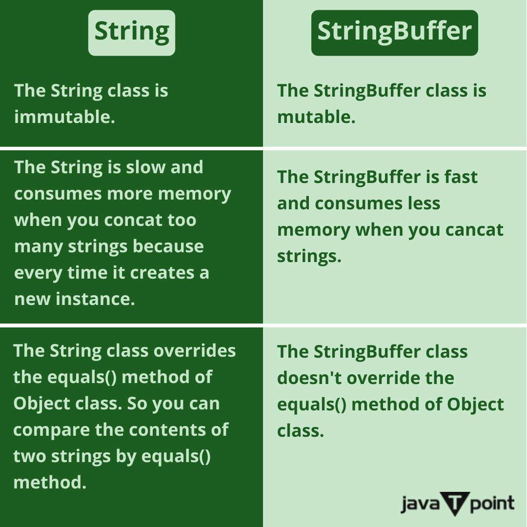 Bhavana83491661's tweet image. What are the differences between String and StringBuffer?
.
.
.
.
for more questions about Java
bit.ly/3kw8py6
check the above link
.
.
.
.
#string #stringbuffer #stringbuilder #trycatch #exception #interface #class #package #inheritance #methodoverloading #javatpoint