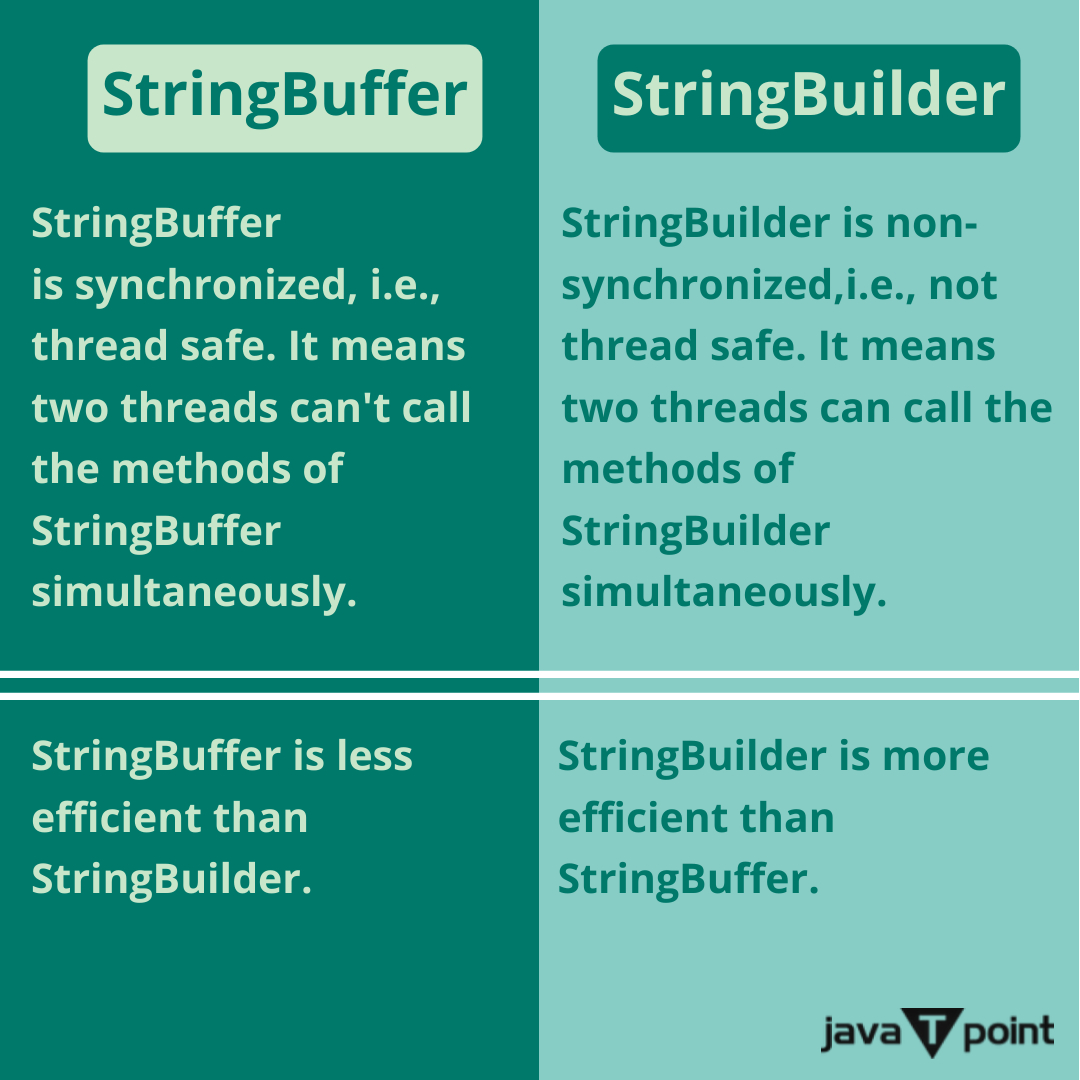 Bhavana83491661's tweet image. What are the differences between StringBuffer and StringBuilder?
.
.
.
.
for more questions about Java
bit.ly/3kw8py6
check the above link
.
.
.
.
#string #stringbuffer #stringbuilder #trycatch #exception #interface #class  #inheritance #methodoverloading #javatpoint