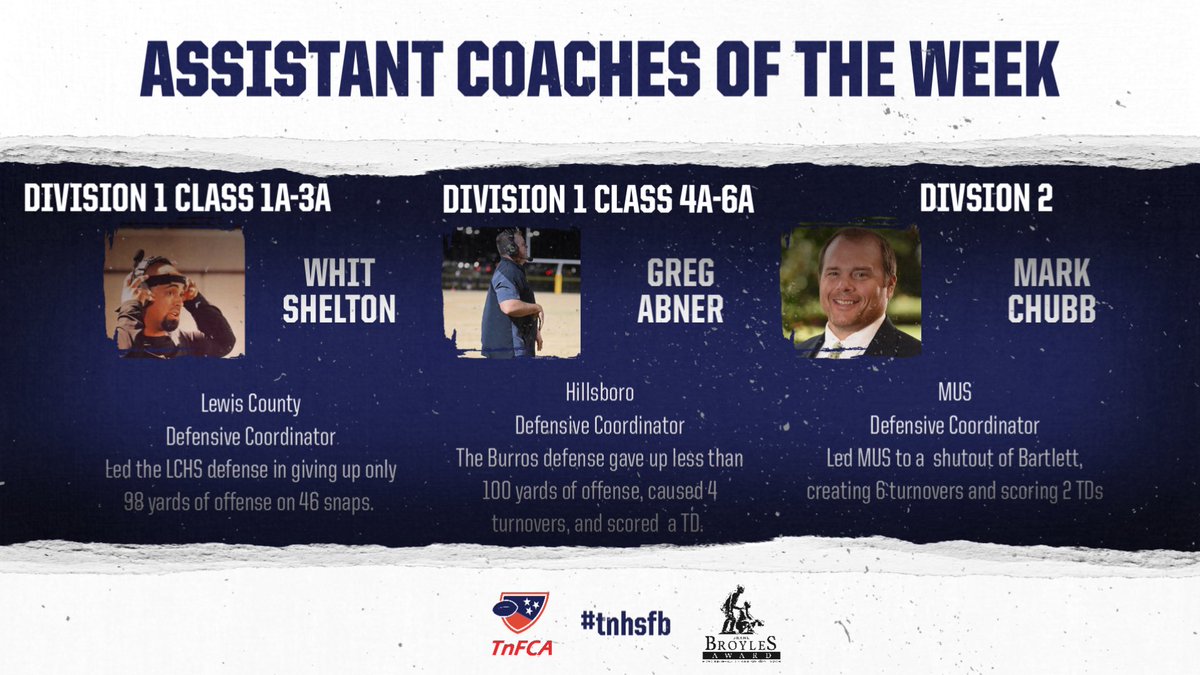 🚨Assistant Coaches of the Week🚨
Congratulations to worthy Assistant Coaches who are now nominated for the High School <a href="/BroylesAward/">The Broyles Award</a> for this season. 
D1 Class 1-3A- Whit Shelton <a href="/LewisFootball/">Lewis Football</a> 
D1 Class 4-6A- Greg Abner <a href="/HillsboroFball/">Hillsboro Football</a> 
D2- Mark Chubb <a href="/OwlBuzz/">MUS Athletics</a>