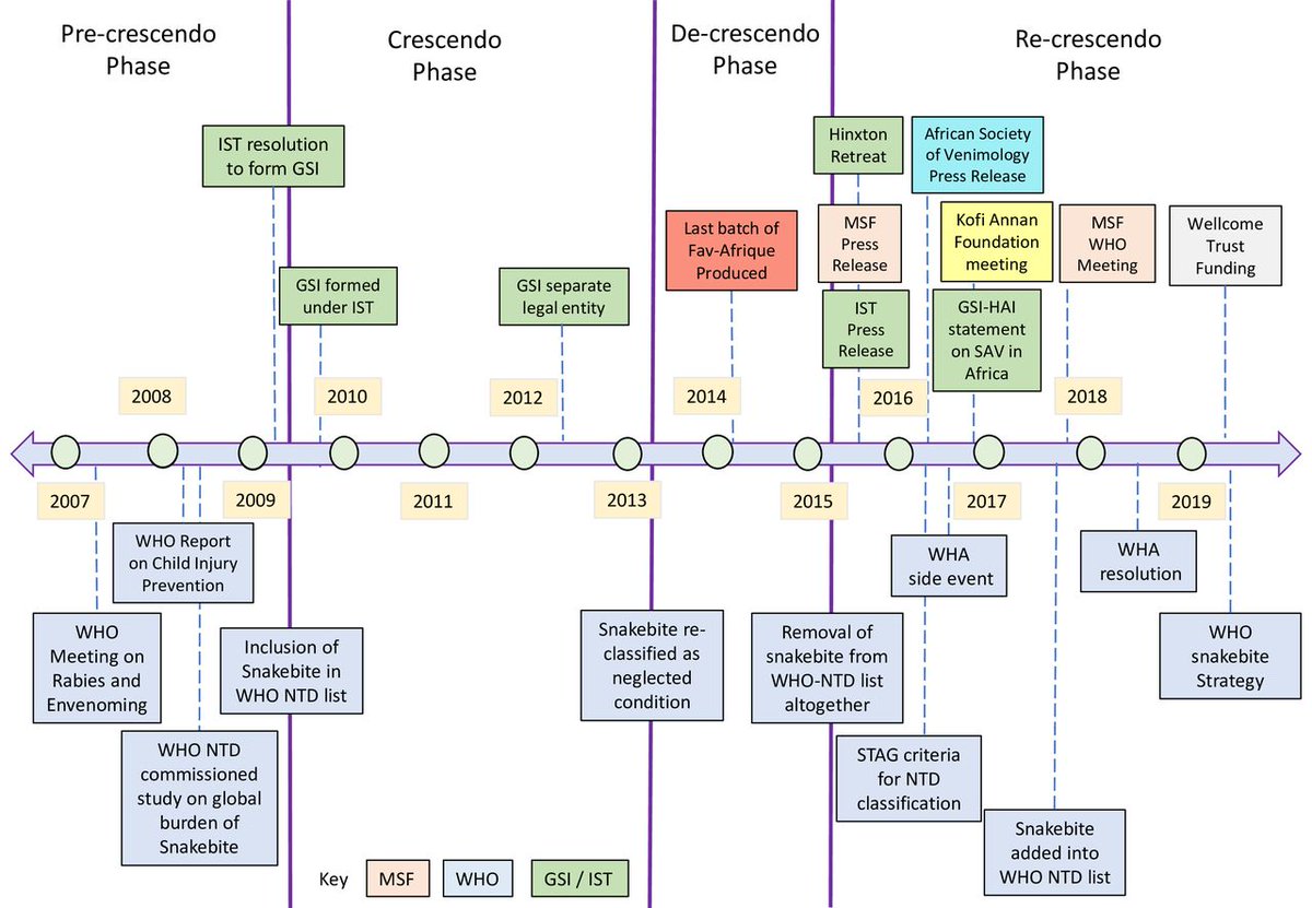 How and why did snakebite become a priority in the @WHO from 2017 to 2019 ? 

The policy analysis lead me to discern the four crescendo pattern of prioritisation 

New paper in @GlobalHealthBMJ

🔗gh.bmj.com/content/8/8/e0…

@HEARDatUNSW