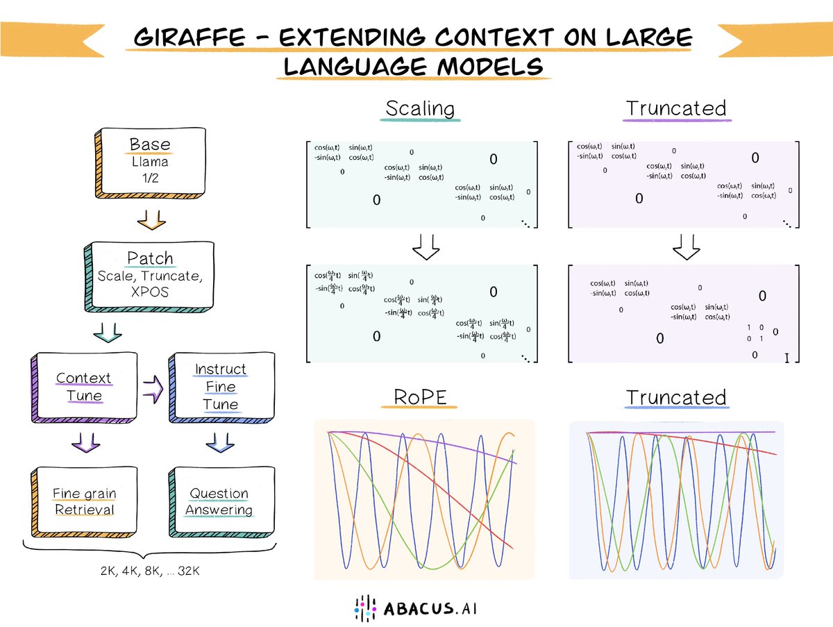 akshay_pachaar's tweet photo. An open source LLM with 32k context length is here!

Introducing Giraffe🦒- The world's first commercially usable 32K long-context open-source LLM based on Llama-2. 

In simple terms, context length is the amount of data you can send to a LLM in one API call.

32k here means, approximately 24,000 words! 🔥

AbacusAI have also released the research paper that provides a comprehensive overview of the innovations in context-length extrapolation.

The release also includes:

- training code
- evaluation scripts
- evaluation datasets

So, why you should care about longer context❓

Context length becomes very important when building a Custom ChatGPT - An AI brain for your organization based on your knowledge base.

Now, you are not constrained by the amount of proprietary data you can send in one API call. 

Bigger the context length, better it is.

What makes Giraffe-32k special❓

Open source LLMs such as Llama 1 and 2 have a major limitation!

These LLMs have a very small context length of only 2K. This makes them unusable in any enterprise land.

This makes Giraffe-32k a force to recon in the open source LLM space.

Giraffe-32k can do more complex retrievals with fewer mistakes and is essential for maintaining long conversations, or for asking an LLM to help with coding on a large existing codebase.

It, can easily function like an AI brain for your business - boosting employee productivity, improving decision making and surfacing custom insights from your data

Furthermore, the research paper highlights the two novel approaches developed for context-length exploration.

It includes an extensively comparison and test of these approaches against other well-known methods.

Notably, one of our techniques, known as truncation, exhibits highly promising results.

You can find all the relevant links (paper + code + blog) in the next tweet!

Thanks for reading! :)